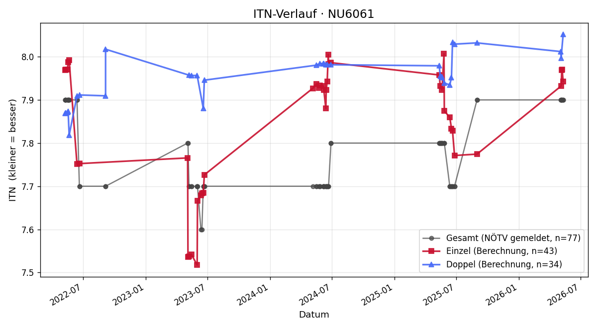 ITN-Verlauf Walter Fürbach