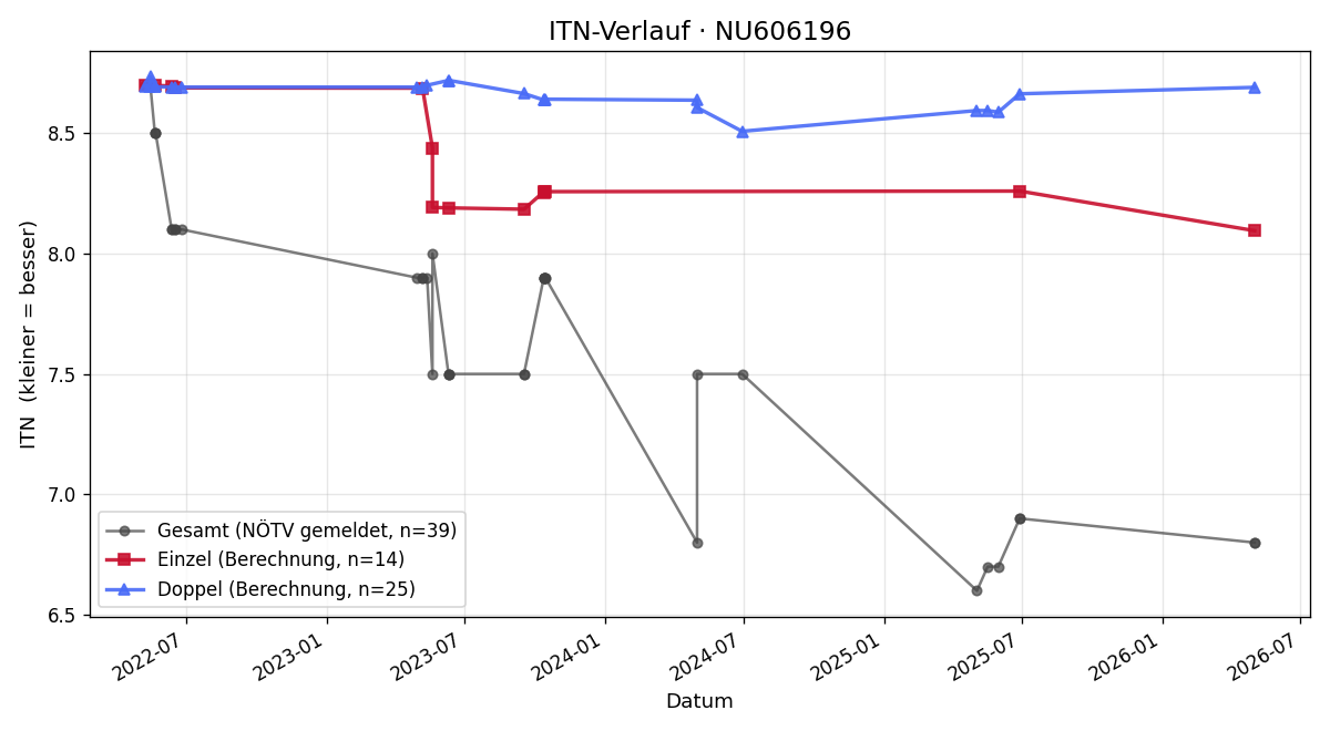 ITN-Verlauf Natasha Hörmayer