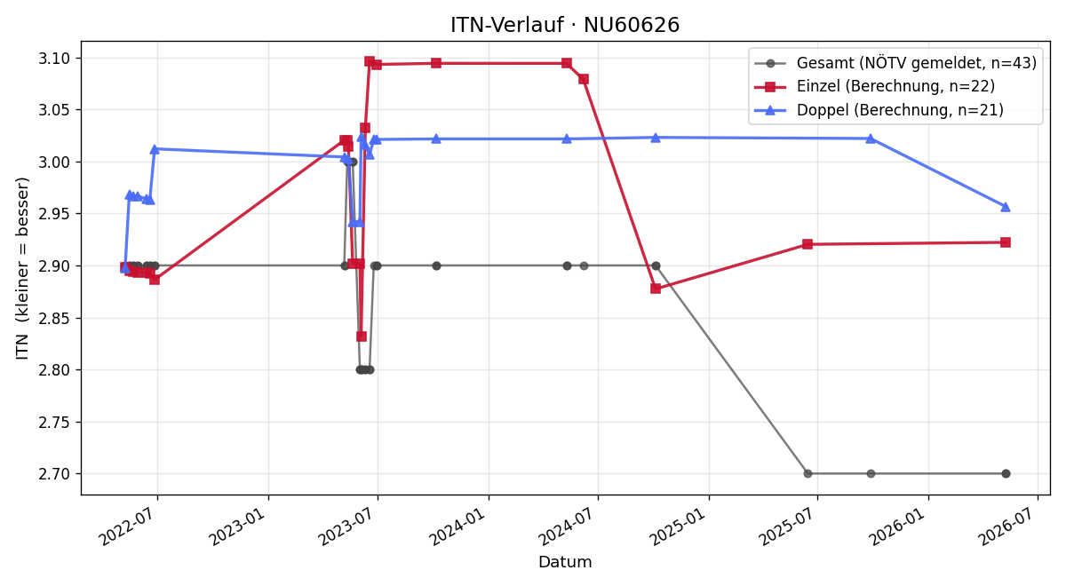 ITN-Verlauf Paul jun. Kubiczek