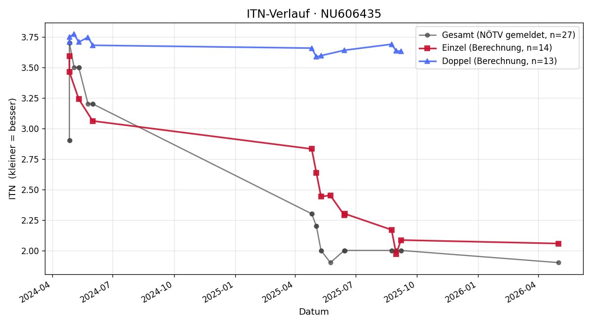 ITN-Verlauf Timothy Emil Bezar