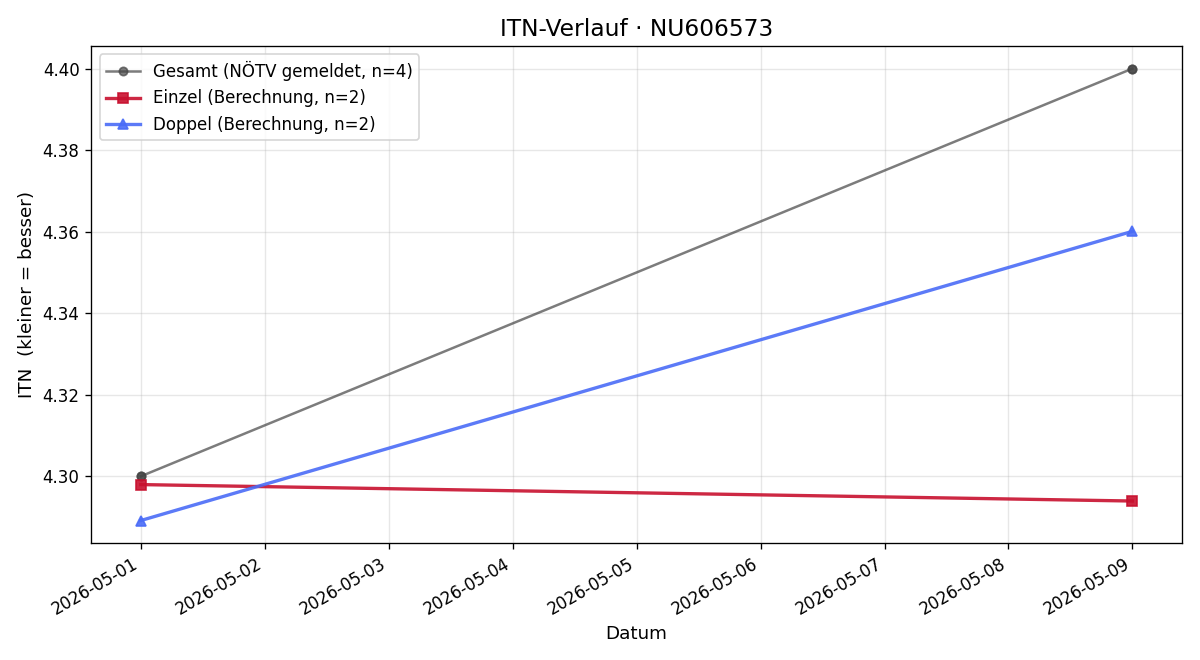 ITN-Verlauf Hortencia Jhoan Birnbaumer