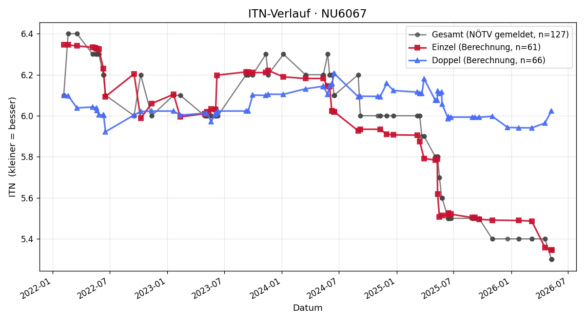 ITN-Verlauf Oliver Bittner