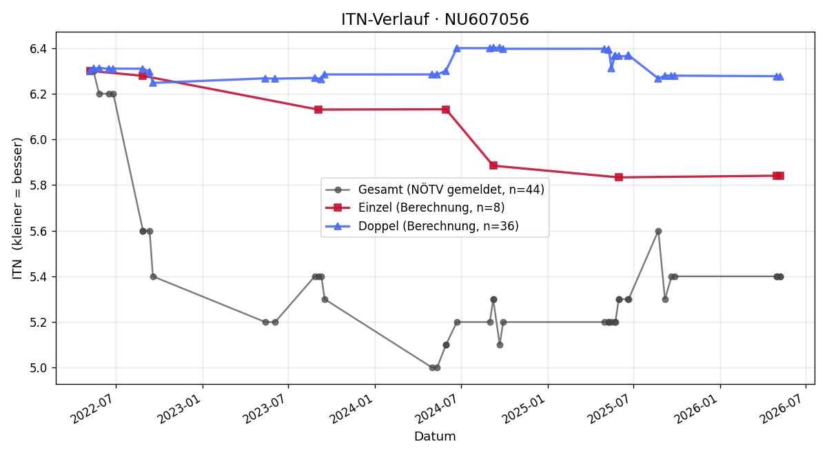 ITN-Verlauf Thomas Ladner