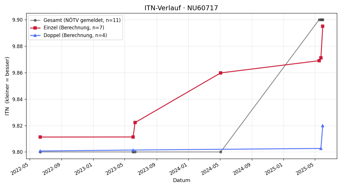 ITN-Verlauf Edith Kommer