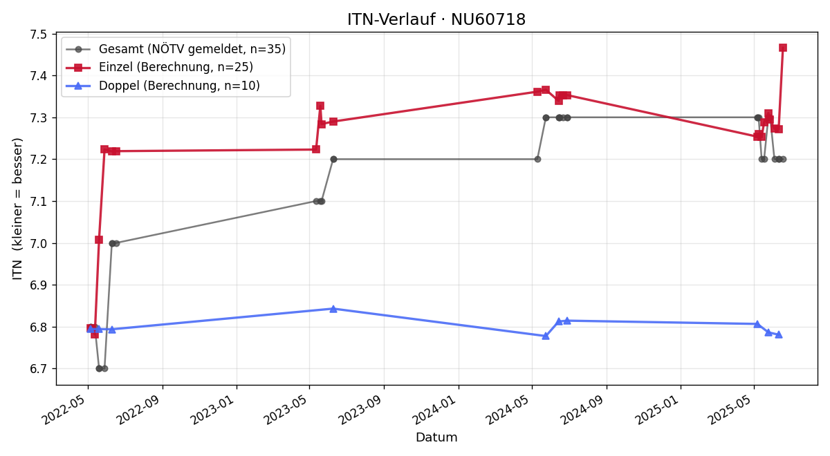 ITN-Verlauf Heinz Wallner