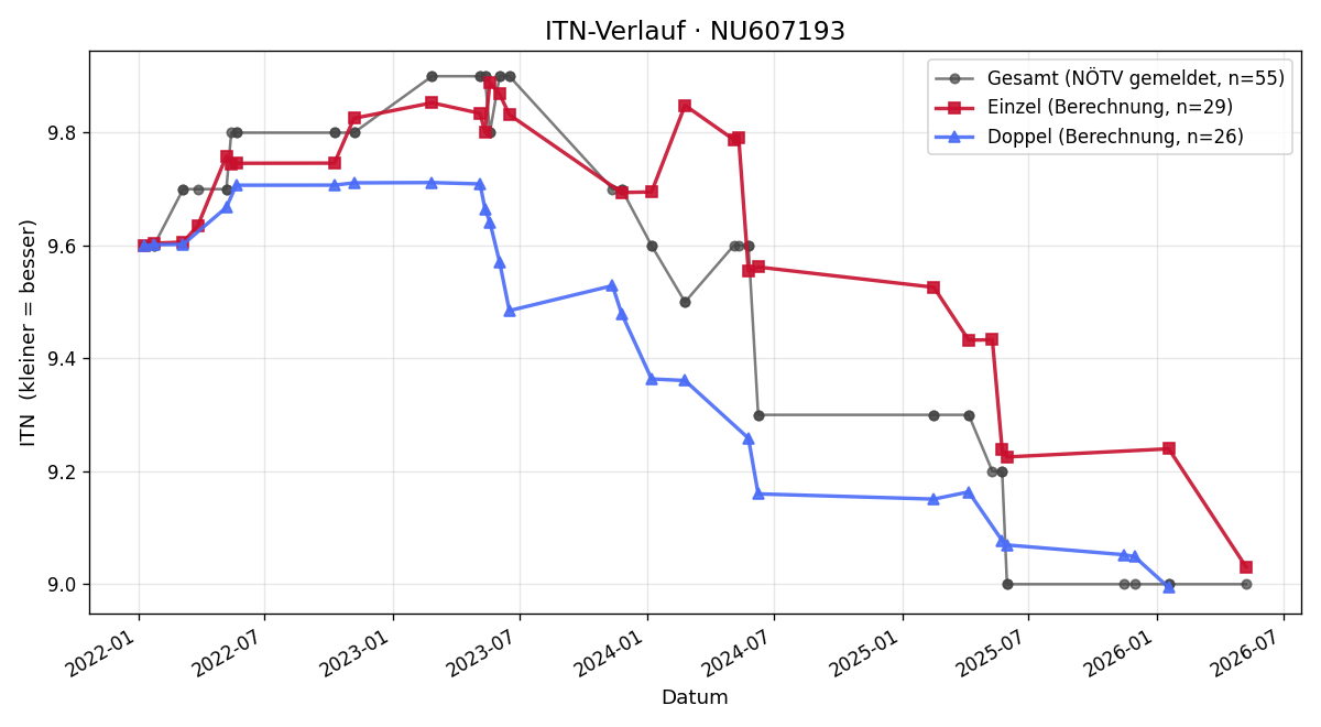 ITN-Verlauf Lena Trojan