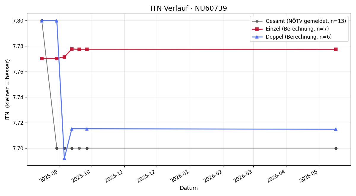 ITN-Verlauf Andreas Lagler