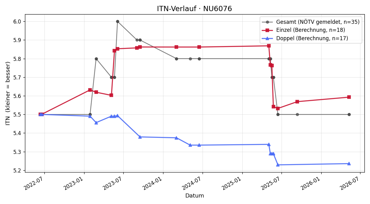 ITN-Verlauf Claus Kraupa