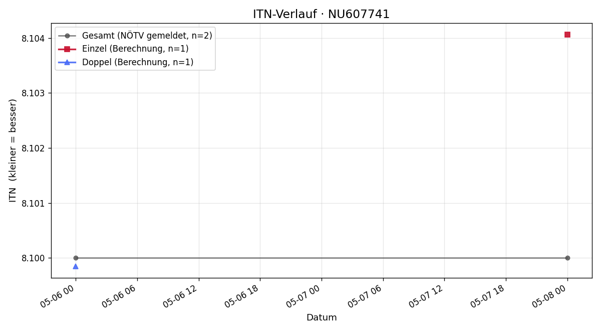 ITN-Verlauf Claus Kiendler