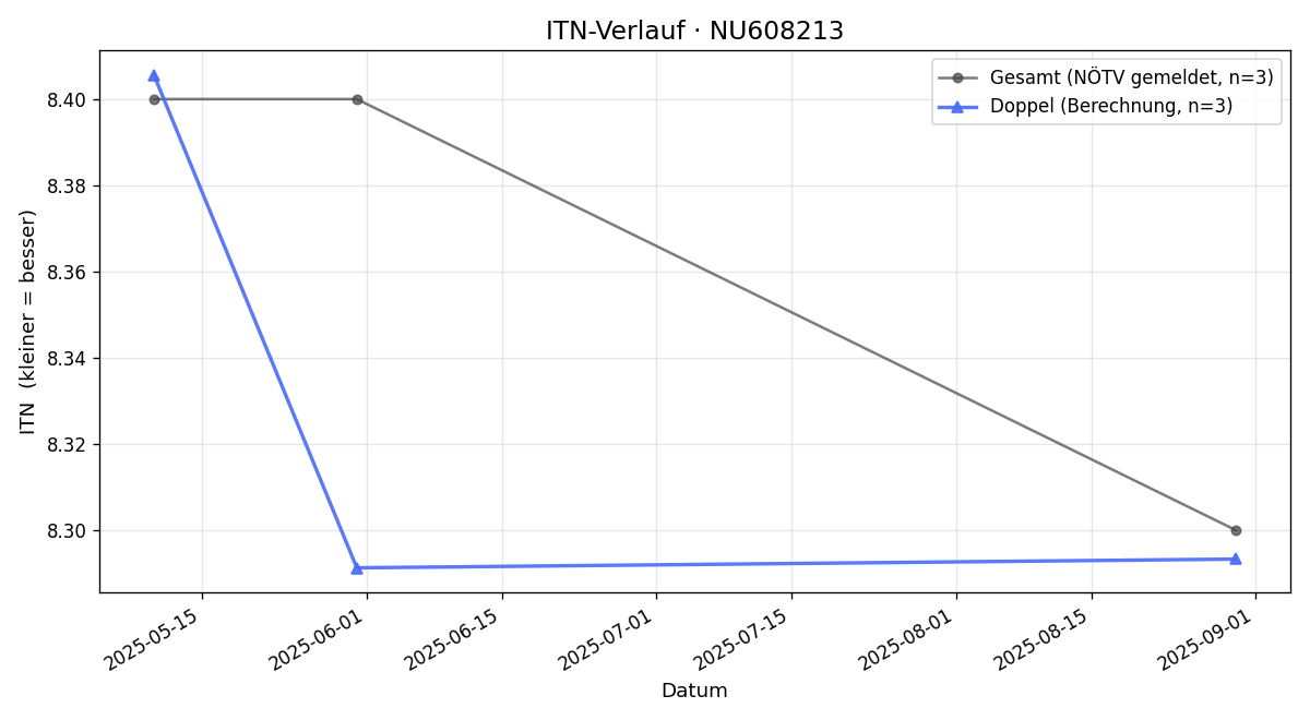 ITN-Verlauf Arnold Stipsits