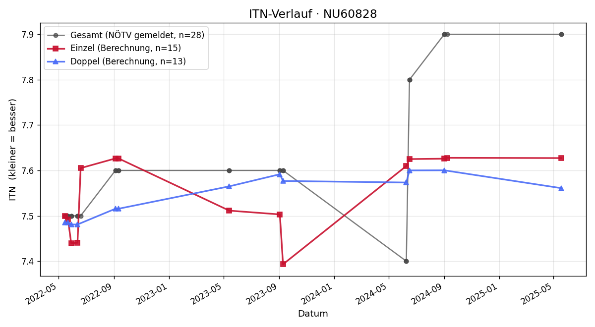 ITN-Verlauf Reinhard Zeindl