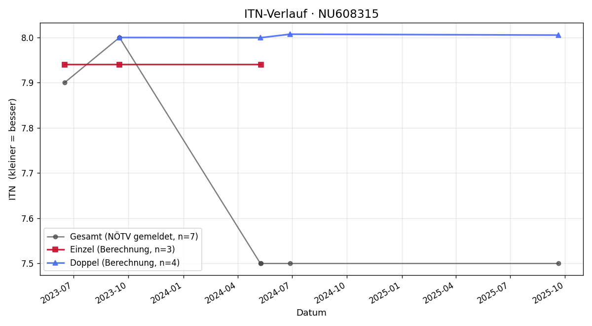 ITN-Verlauf Martin Feigl