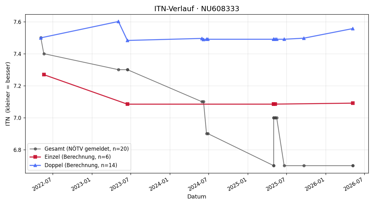 ITN-Verlauf Johann Brajer