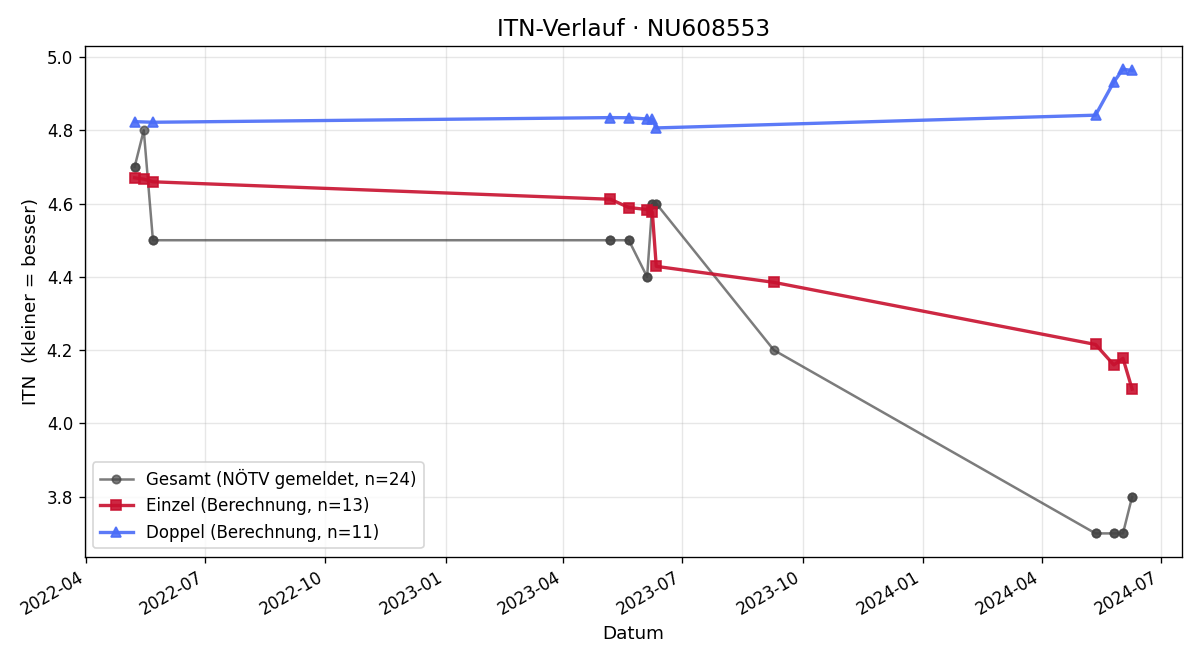 ITN-Verlauf Christian Hauer