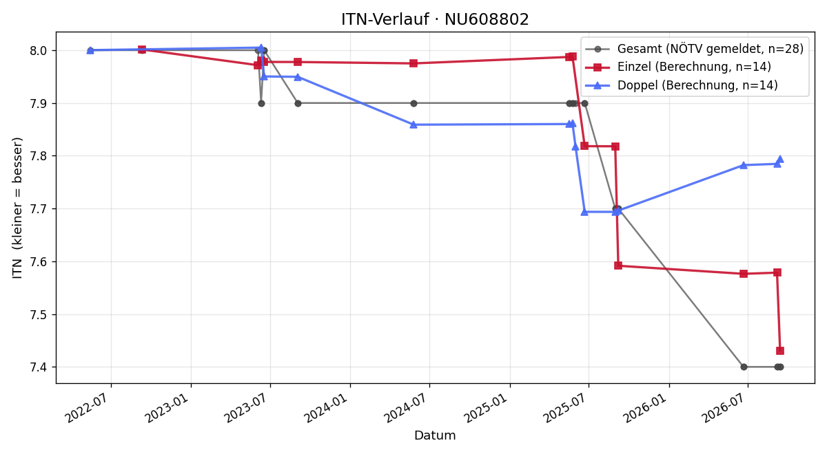 ITN-Verlauf Christoph Aschauer