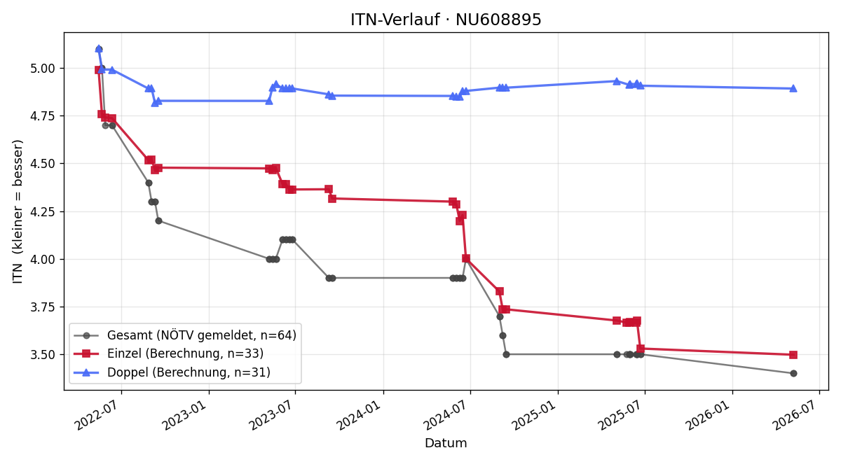 ITN-Verlauf Manuel Engleder