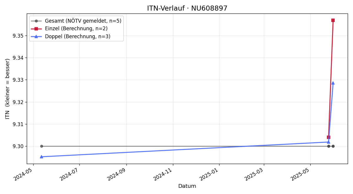 ITN-Verlauf Franz Kleinhofer