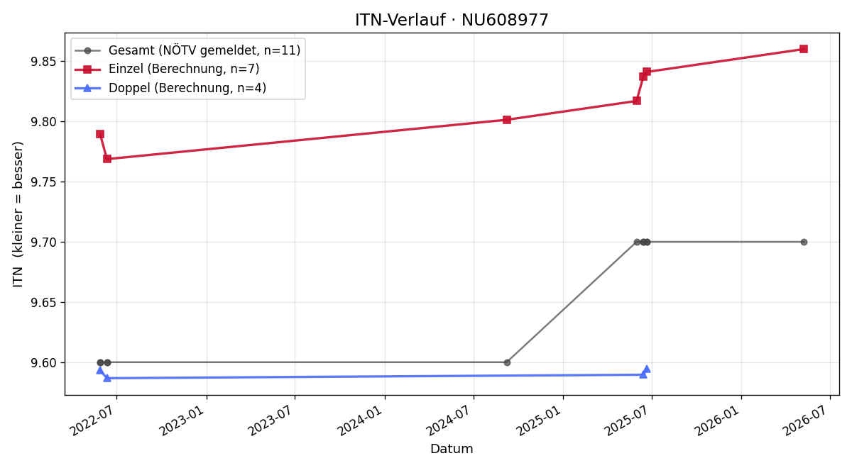 ITN-Verlauf Claudia Schillapp