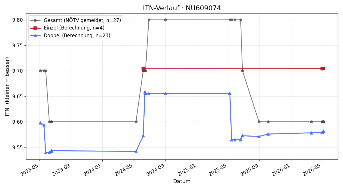 ITN-Verlauf Alexander Radojcic