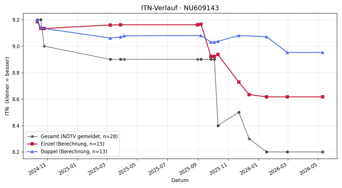 ITN-Verlauf Raphael Palk