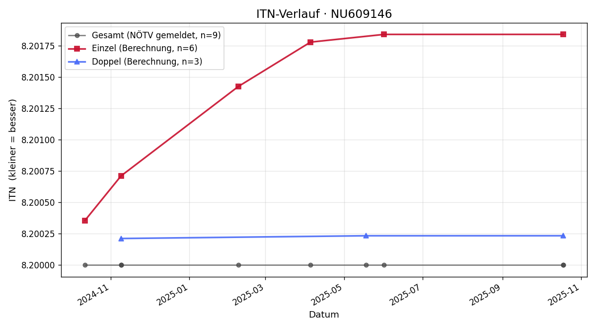 ITN-Verlauf Valentin Zwettler