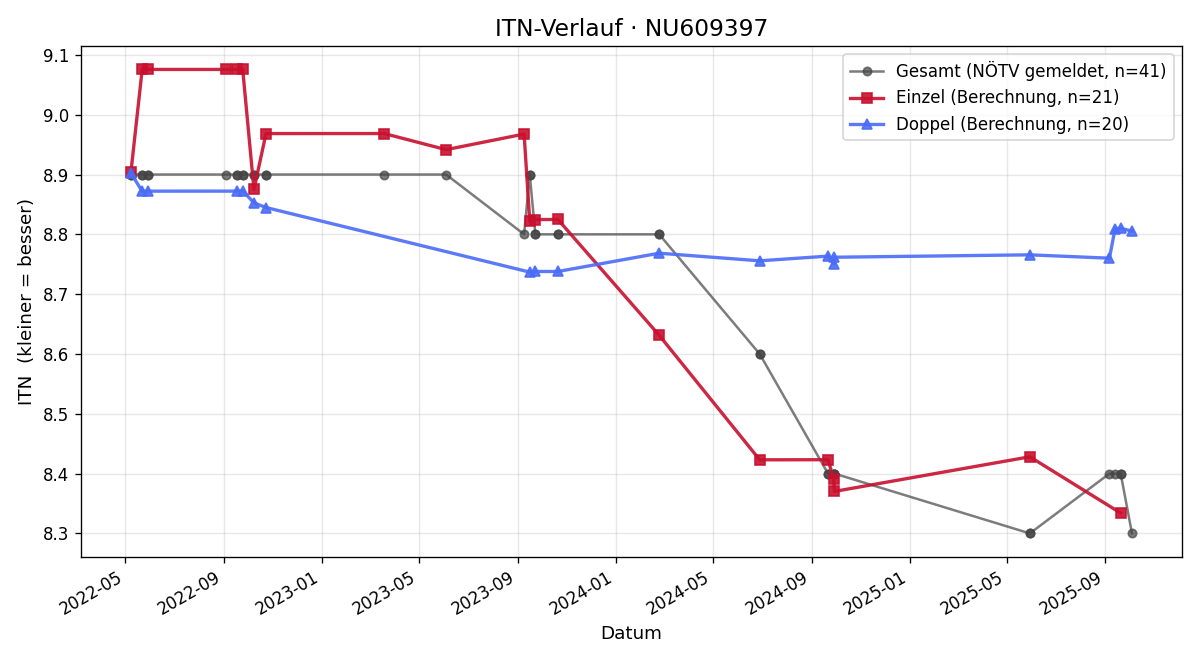 ITN-Verlauf Christian Stolz