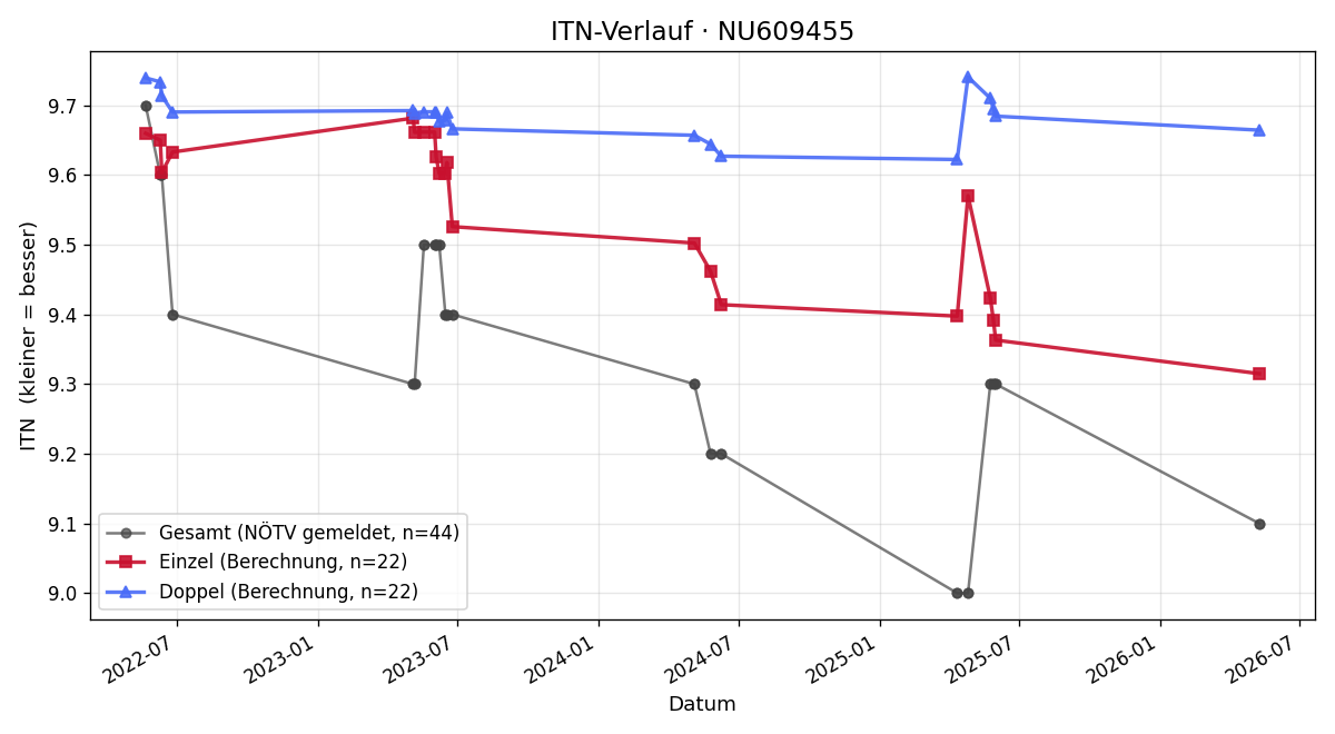 ITN-Verlauf Tina Ilicic