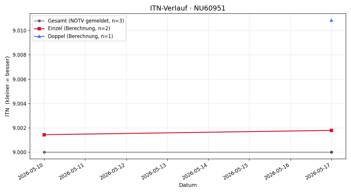 ITN-Verlauf Georg Oliva