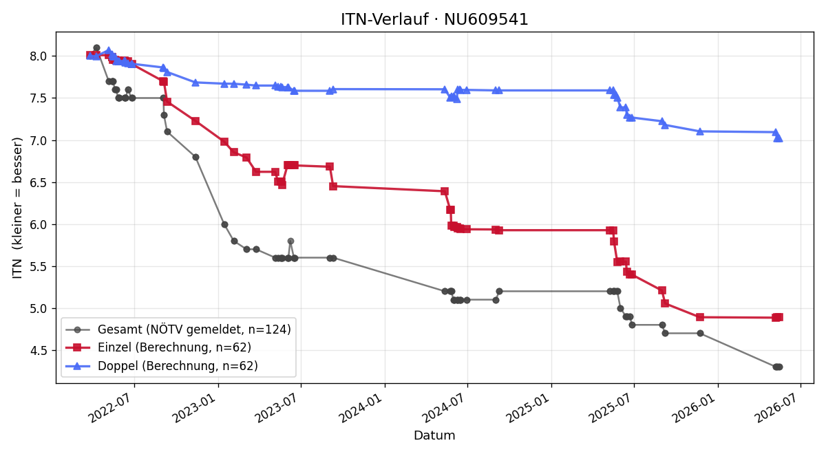 ITN-Verlauf Janis Klopf