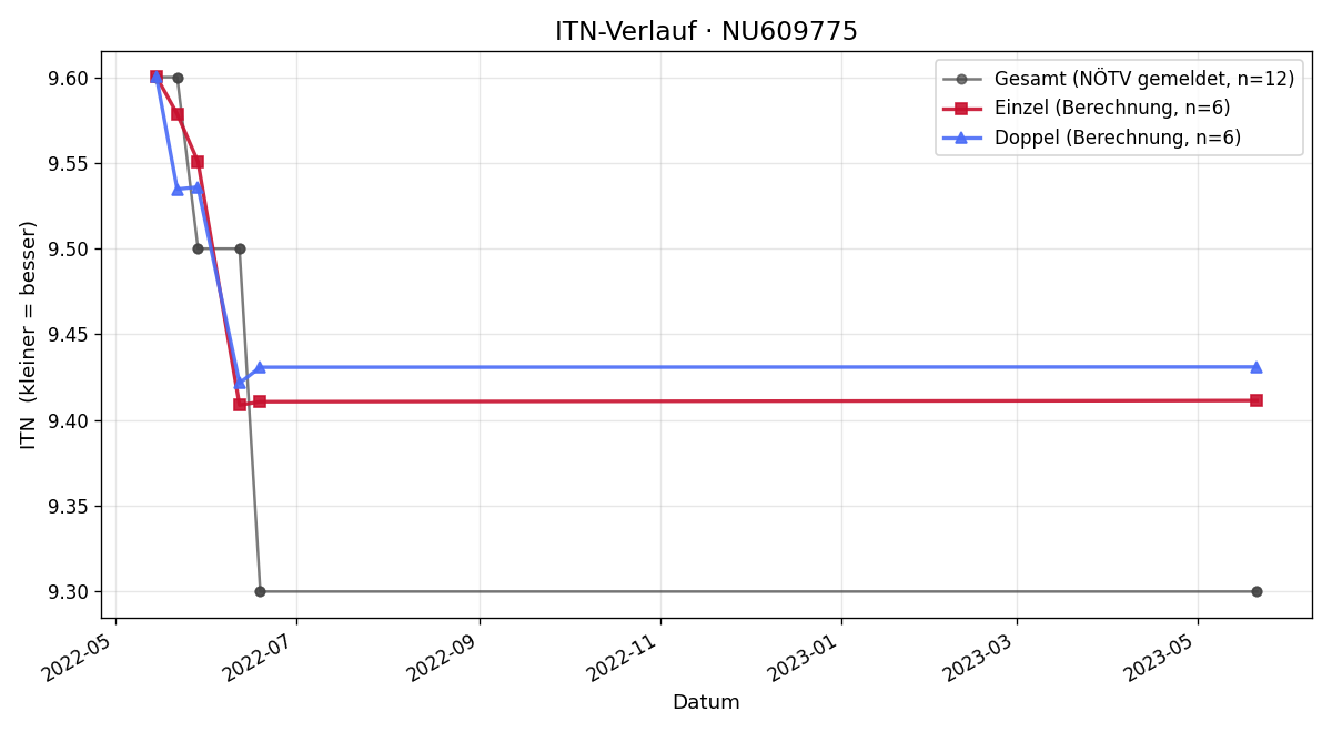 ITN-Verlauf Franz Reiberger
