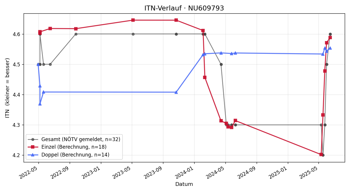 ITN-Verlauf Sorin Miclea