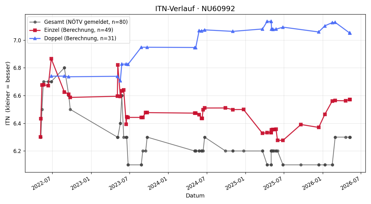 ITN-Verlauf Norbert Wolfram