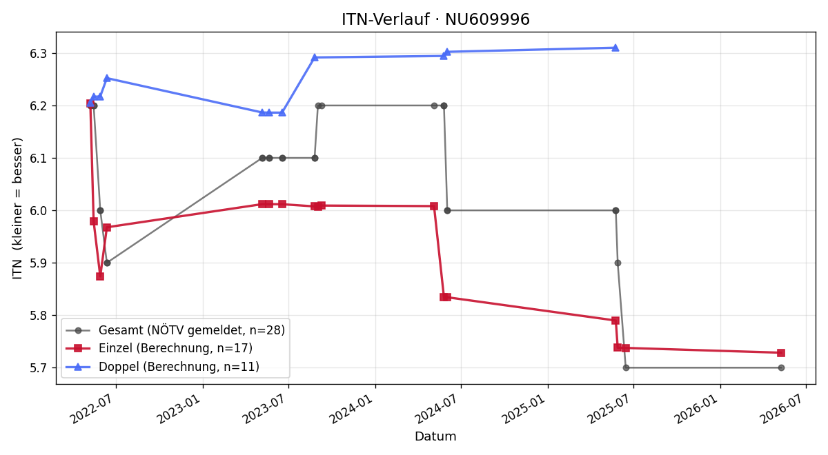 ITN-Verlauf Oliver Foltin