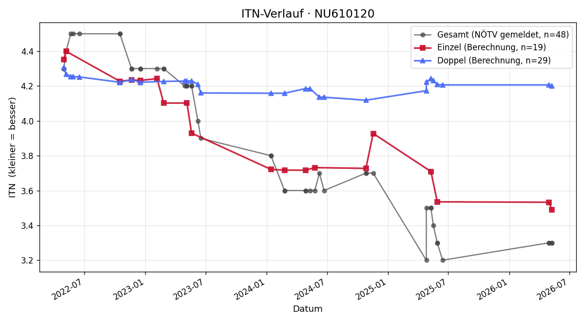 ITN-Verlauf Rumen Lazov