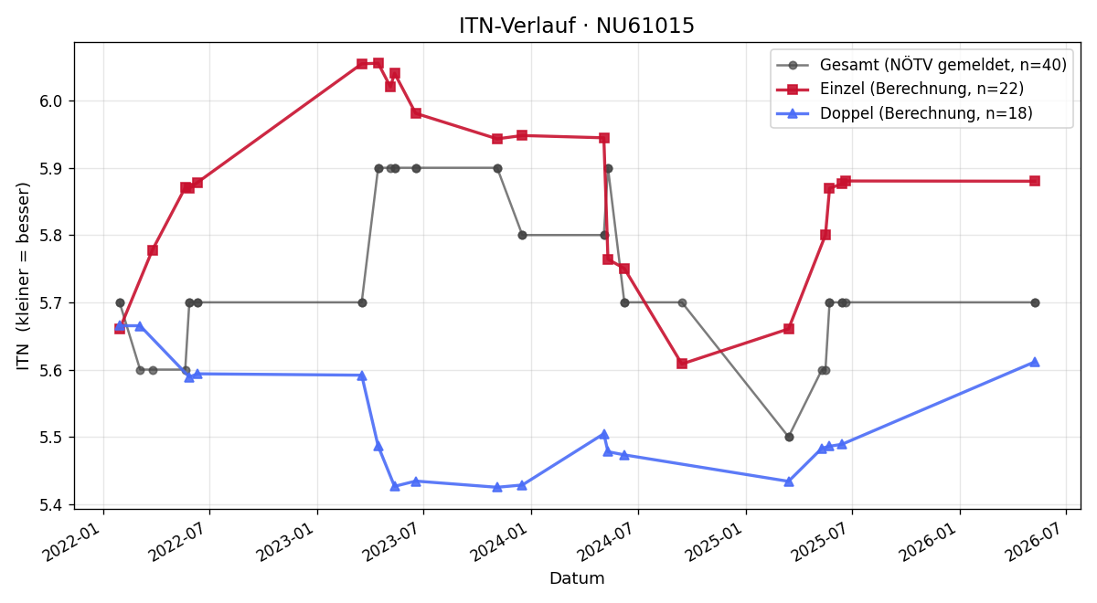 ITN-Verlauf Andreas Pölzelbauer
