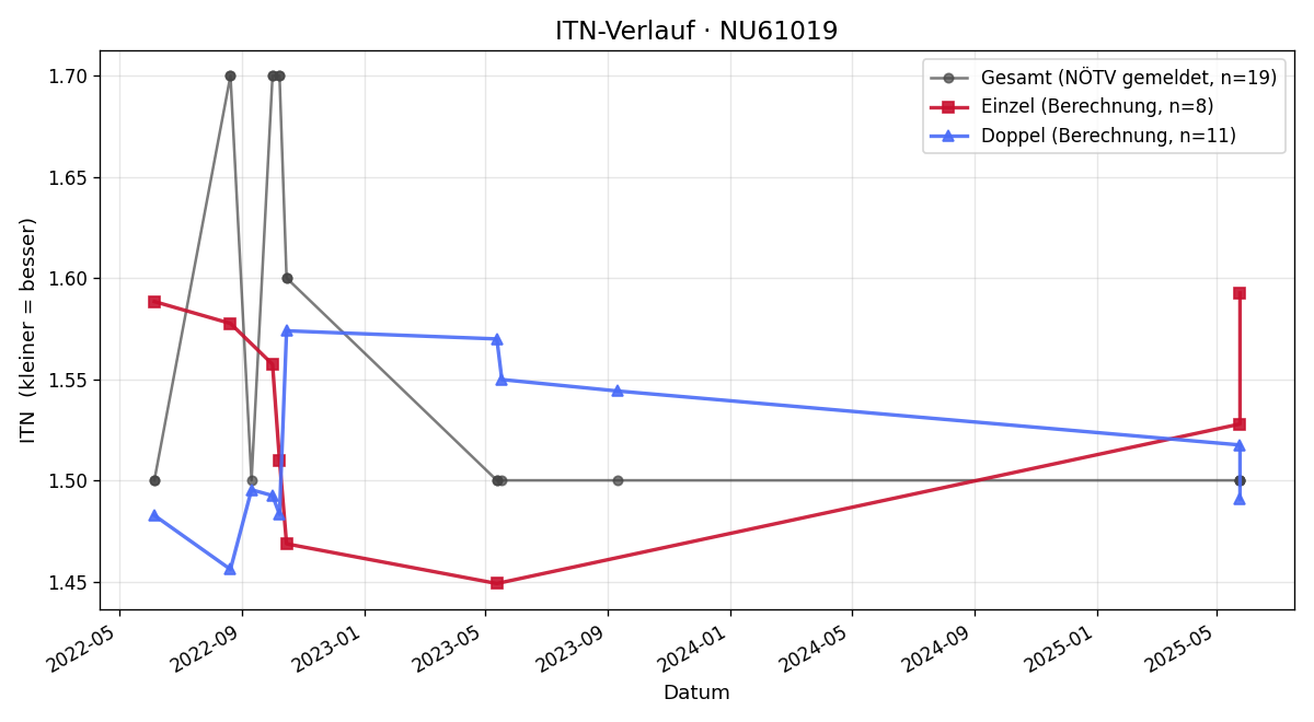 ITN-Verlauf Jürgen Melzer