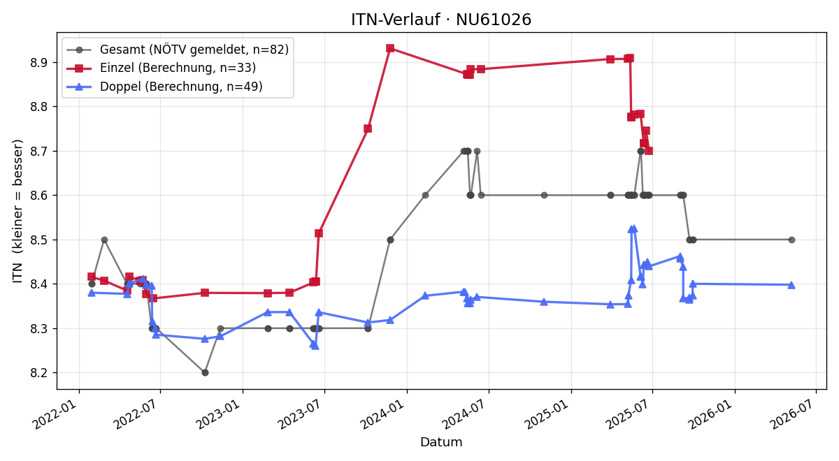 ITN-Verlauf Johann Haslinger