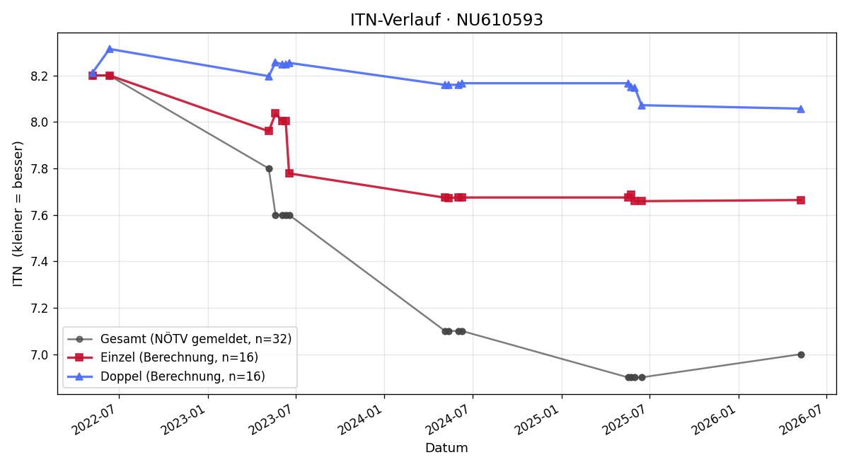 ITN-Verlauf Nikolaus Seiringer