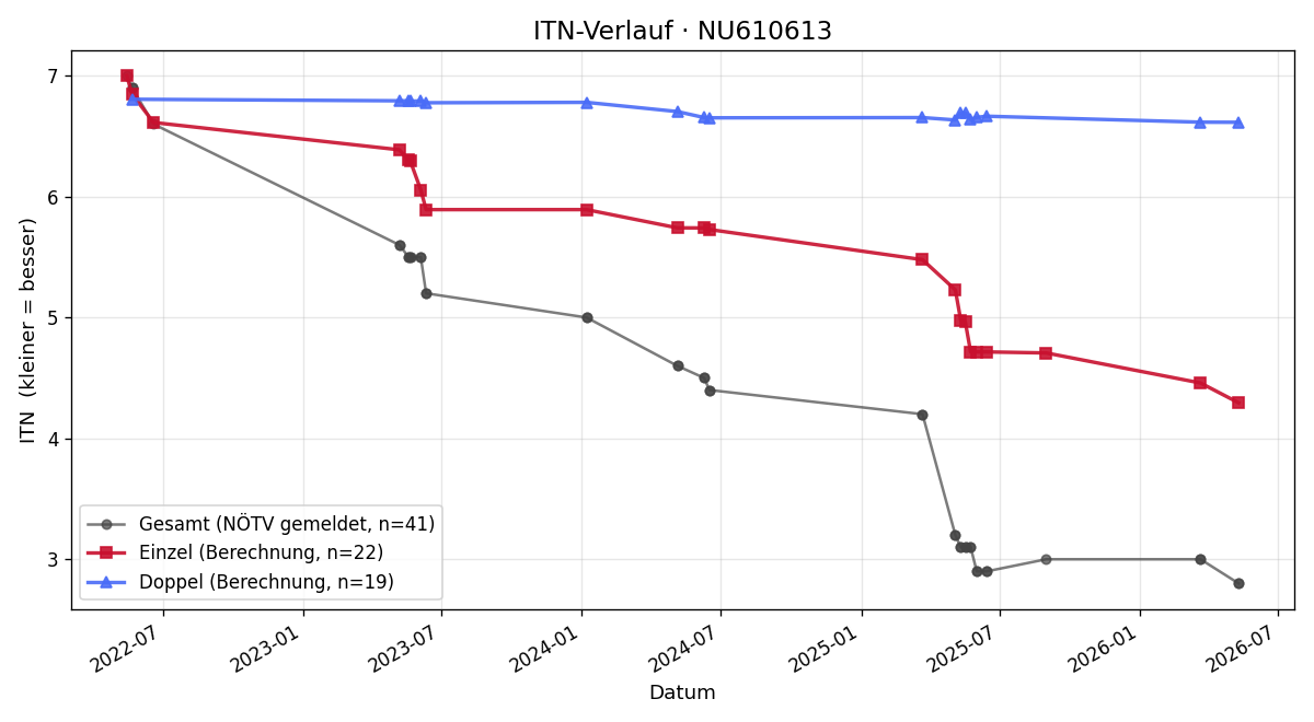 ITN-Verlauf Luca Lingfeld