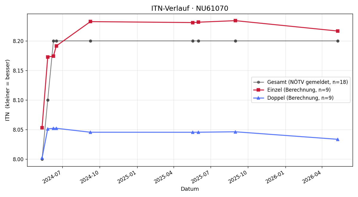 ITN-Verlauf Martin Feytl