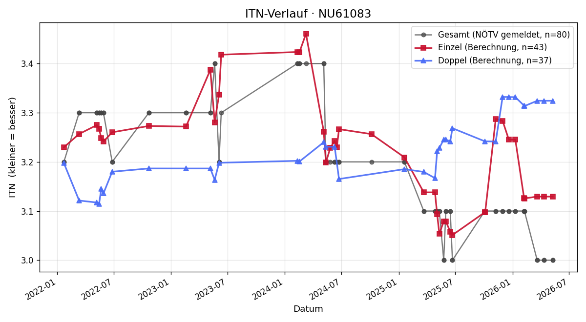 ITN-Verlauf Gerald Birnbauer