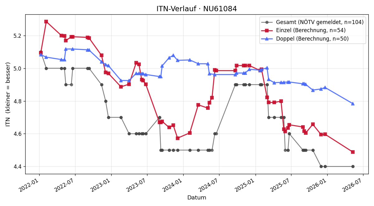 ITN-Verlauf Josef Zmaritsch