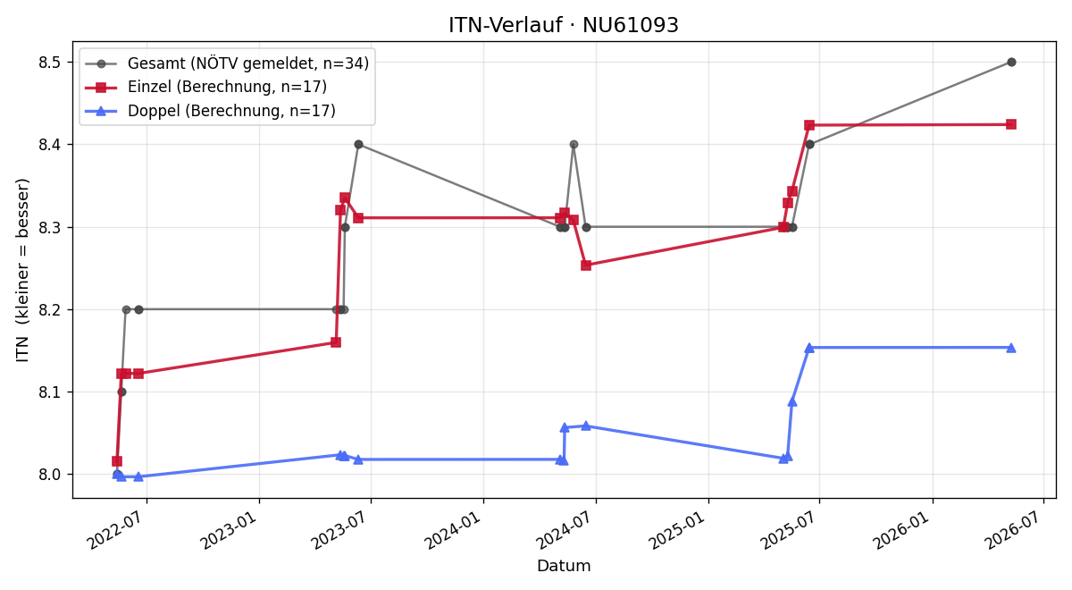 ITN-Verlauf Ewald Blochberger