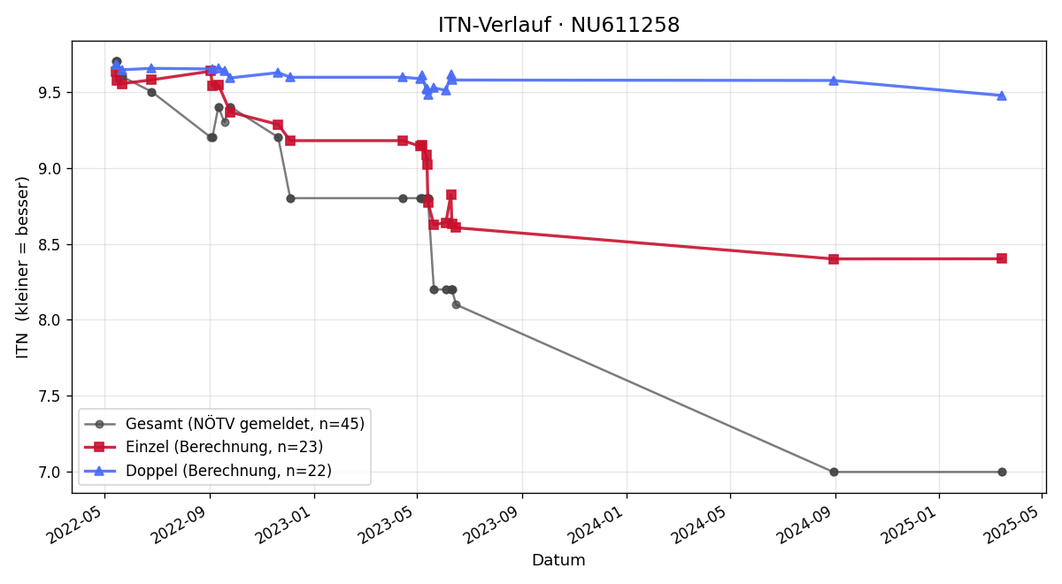 ITN-Verlauf Thaddaeus Flatz-Ehrfeld
