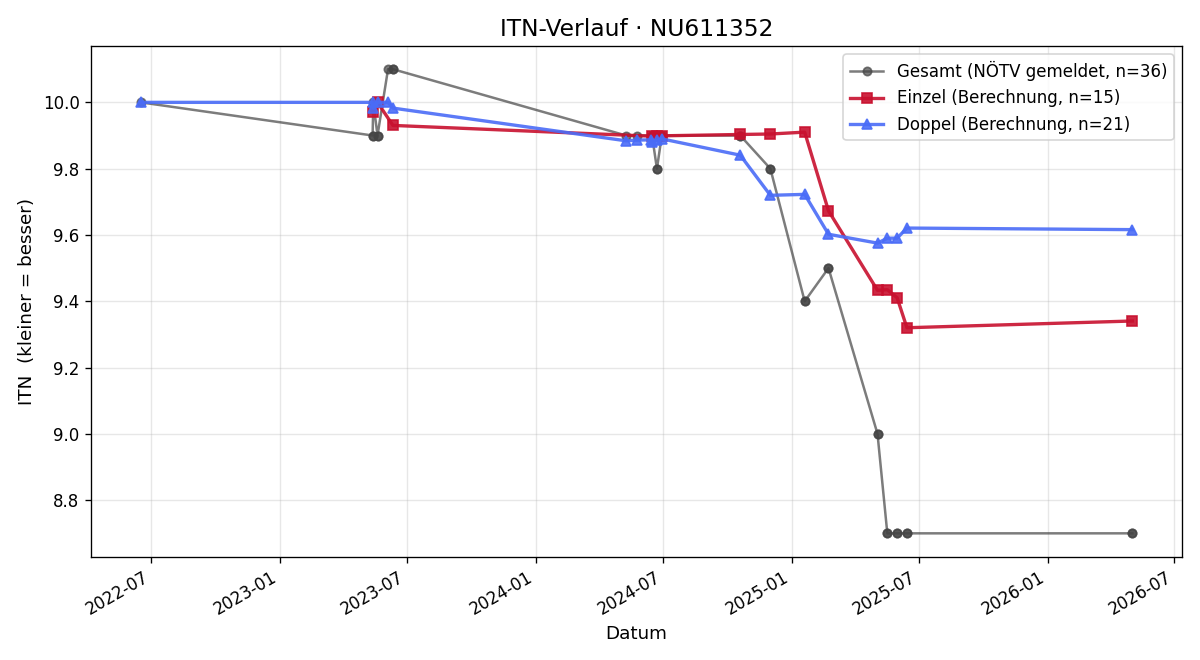 ITN-Verlauf Federica Pivi