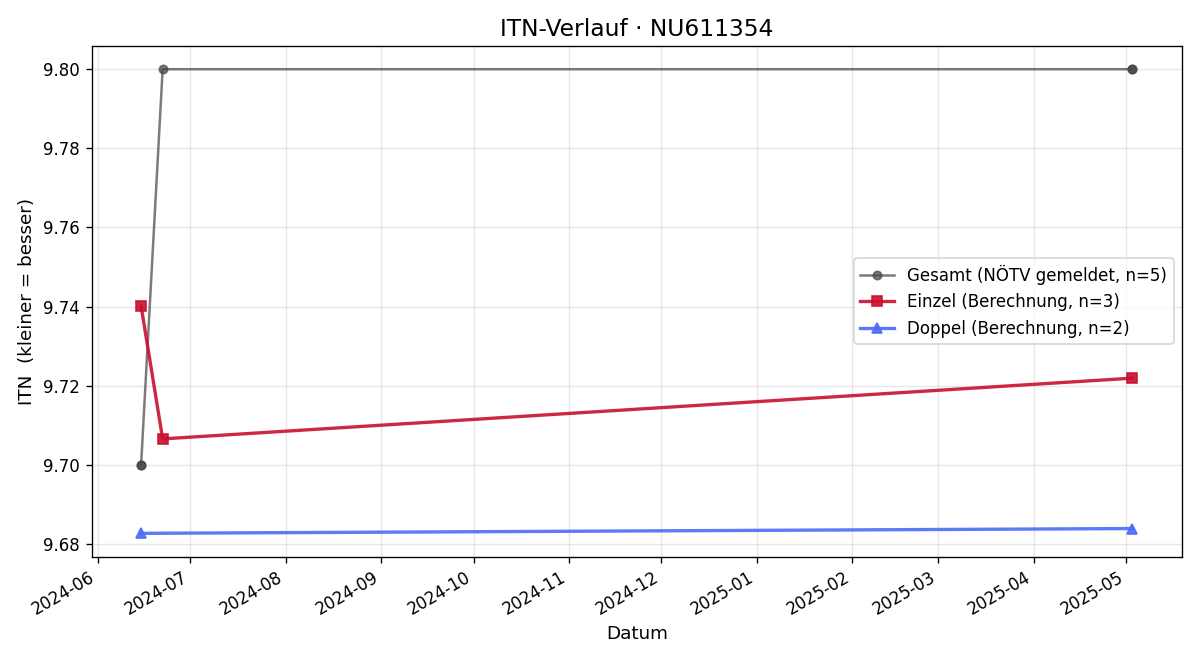 ITN-Verlauf Florentin-Helena Prause