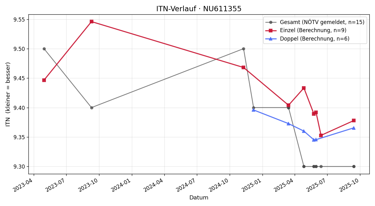 ITN-Verlauf Magdalena Putz
