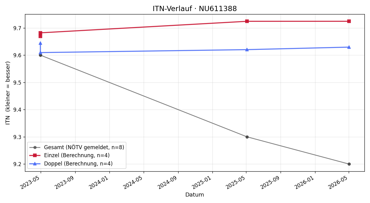ITN-Verlauf Theo Temt