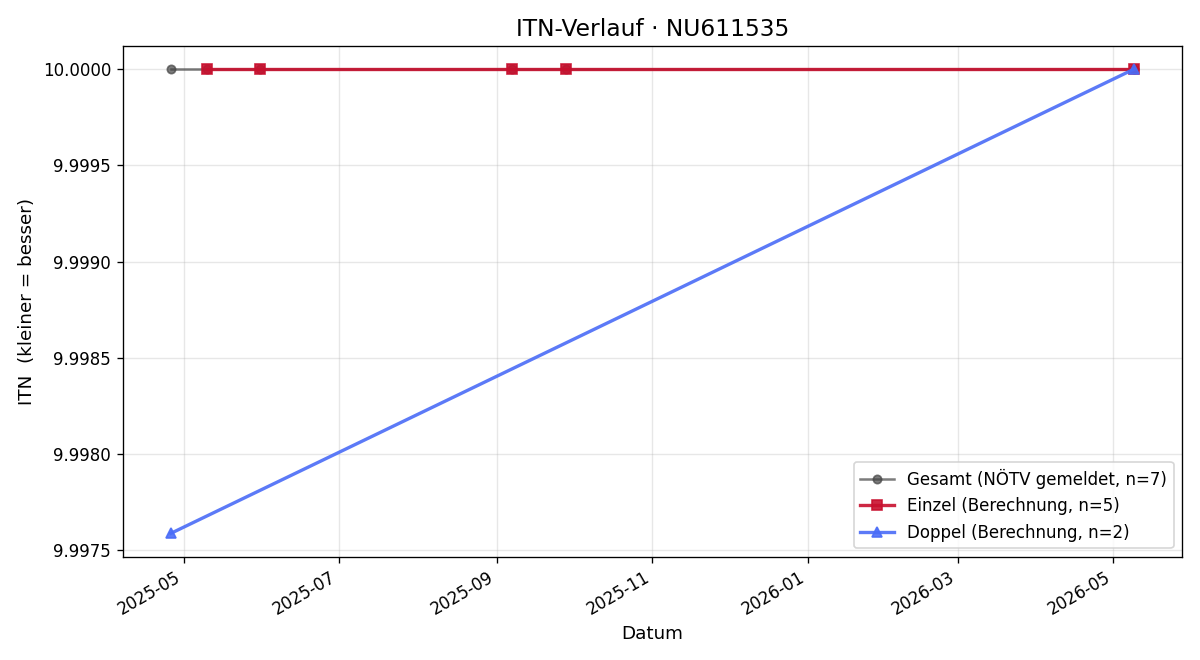 ITN-Verlauf Andrea Dollezal