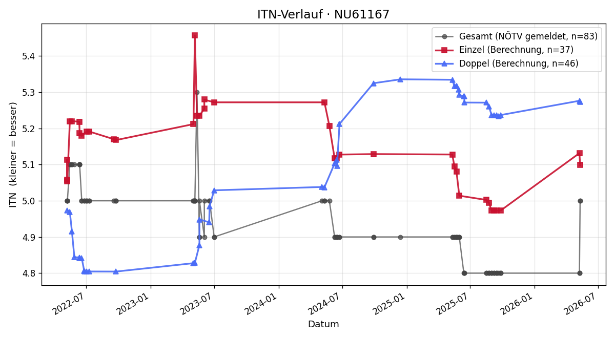 ITN-Verlauf Christian Zimmermann